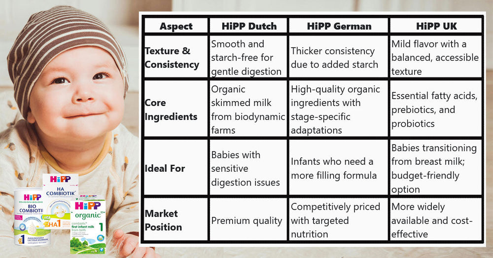 Finding the Perfect HiPP Organic Baby Formula: A Detailed Comparison of the Dutch, German, and UK Variants