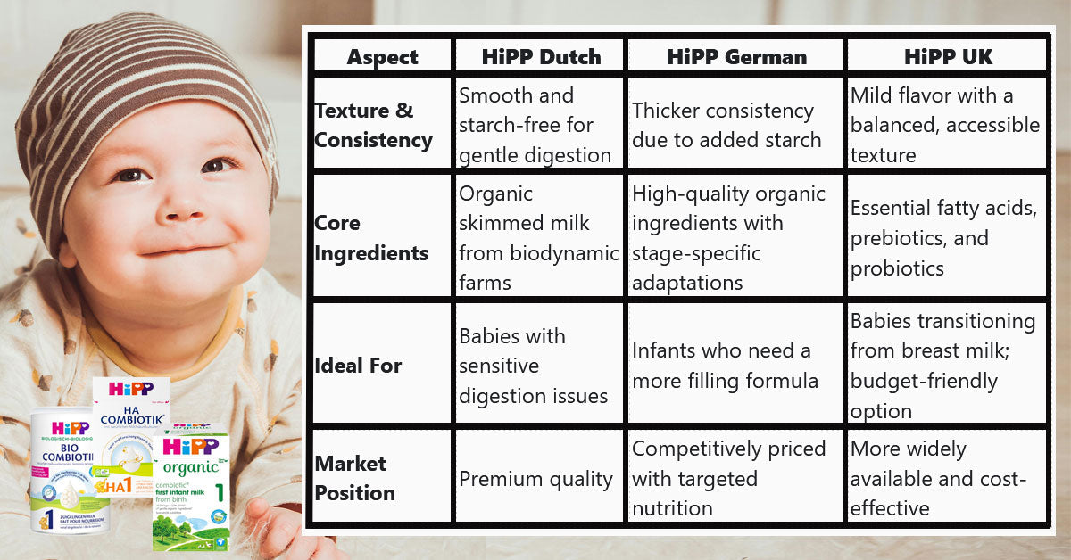 Finding the Perfect HiPP Organic Baby Formula: A Detailed Comparison of the Dutch, German, and UK Variants